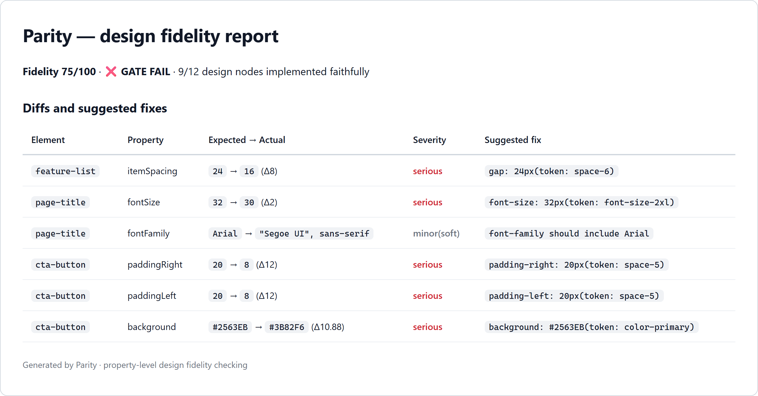 Parity 還原度報告：還原度 75/100、GATE FAIL，落差表逐條列出元素、屬性、期望與實際值、嚴重度，以及對齊 design token 的建議修法